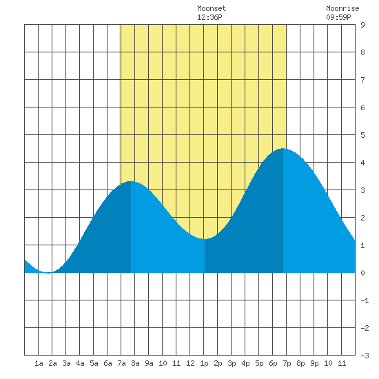 Suisun Bay tide chart for Sunday, September 22, 2024