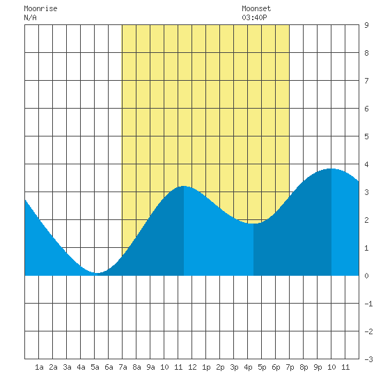 Suisun Bay tide chart for Wednesday, September 25, 2024