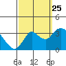 Suisun Bay tide chart for Wednesday, September 25, 2024