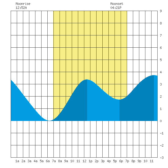 Suisun Bay tide chart for Thursday, September 26, 2024