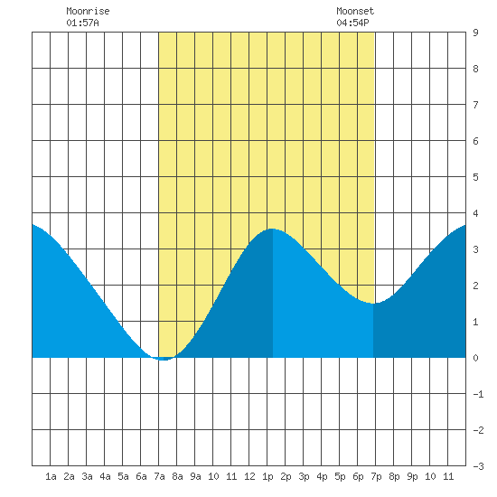 Suisun Bay tide chart for Friday, September 27, 2024