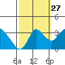Suisun Bay tide chart for Friday, September 27, 2024