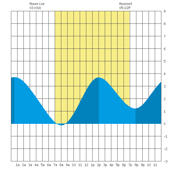 Suisun Bay tide chart for Saturday, September 28, 2024