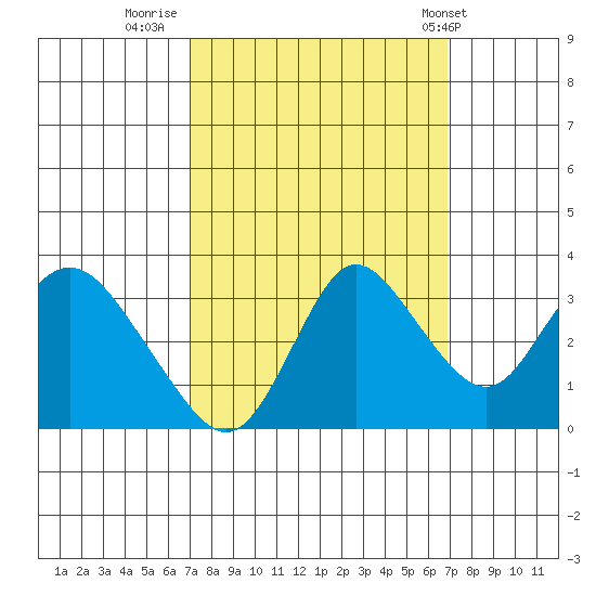 Suisun Bay tide chart for Sunday, September 29, 2024