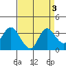 Suisun Bay tide chart for Tuesday, September 3, 2024