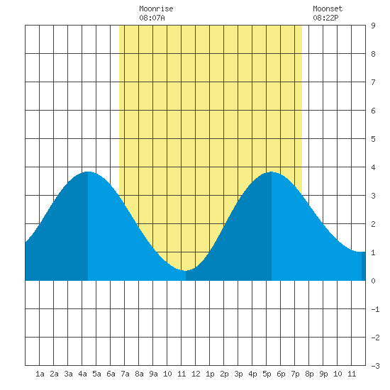Suisun Bay tide chart for Wednesday, September 4, 2024