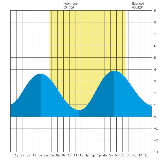 Suisun Bay tide chart for Thursday, September 5, 2024