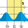 Suisun Bay tide chart for Thursday, September 5, 2024