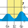 Suisun Bay tide chart for Saturday, September 7, 2024