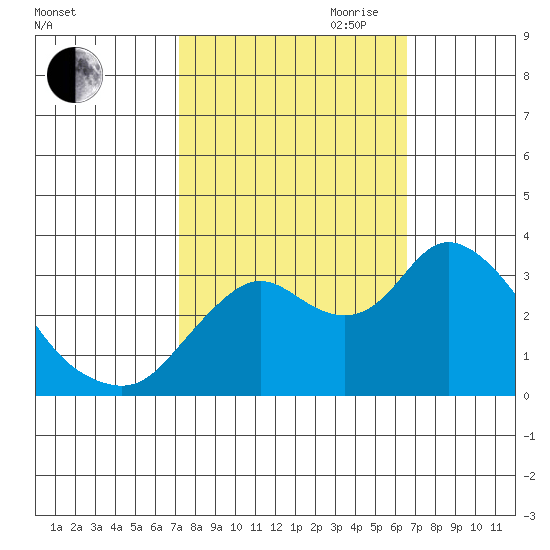 Suisun Bay tide chart for Thursday, October 10, 2024