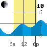 Suisun Bay tide chart for Thursday, October 10, 2024