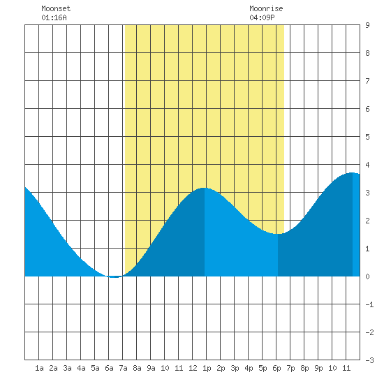 Suisun Bay tide chart for Saturday, October 12, 2024
