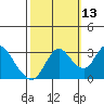 Suisun Bay tide chart for Sunday, October 13, 2024