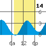 Suisun Bay tide chart for Monday, October 14, 2024