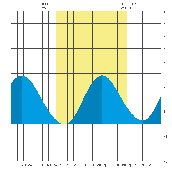 Suisun Bay tide chart for Tuesday, October 15, 2024