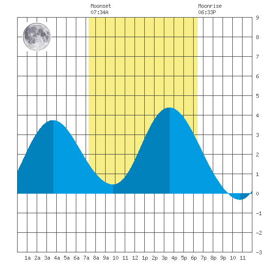 Suisun Bay tide chart for Thursday, October 17, 2024