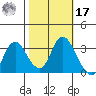 Suisun Bay tide chart for Thursday, October 17, 2024