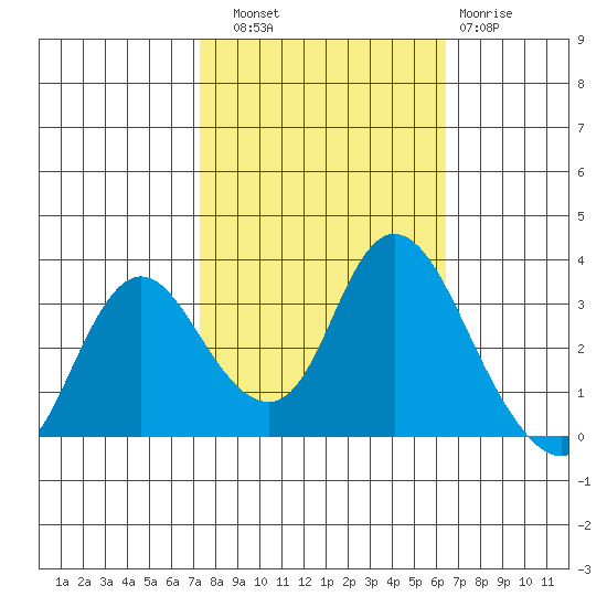 Suisun Bay tide chart for Friday, October 18, 2024
