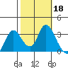 Suisun Bay tide chart for Friday, October 18, 2024