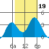Suisun Bay tide chart for Saturday, October 19, 2024