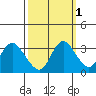 Suisun Bay tide chart for Tuesday, October 1, 2024