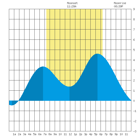 Suisun Bay tide chart for Sunday, October 20, 2024