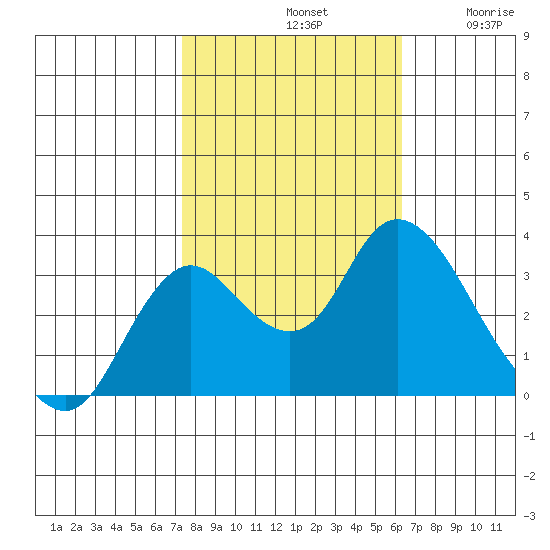 Suisun Bay tide chart for Monday, October 21, 2024