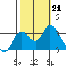 Suisun Bay tide chart for Monday, October 21, 2024