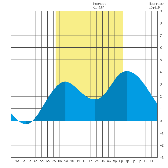 Suisun Bay tide chart for Tuesday, October 22, 2024