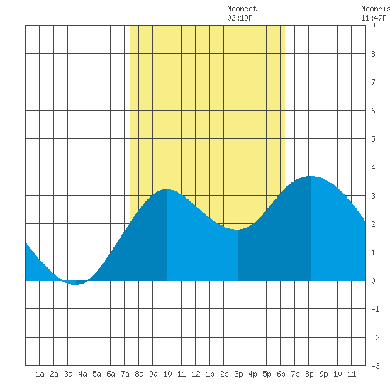 Suisun Bay tide chart for Wednesday, October 23, 2024