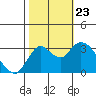 Suisun Bay tide chart for Wednesday, October 23, 2024
