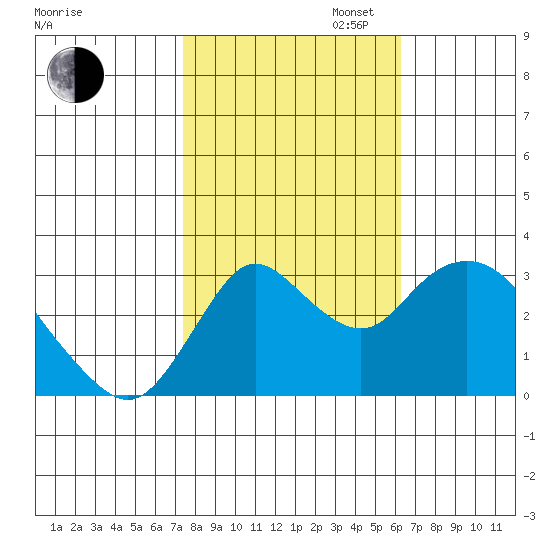 Suisun Bay tide chart for Thursday, October 24, 2024