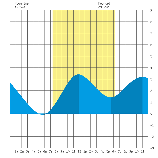 Suisun Bay tide chart for Friday, October 25, 2024