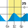 Suisun Bay tide chart for Friday, October 25, 2024