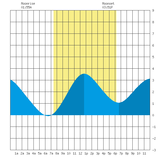 Suisun Bay tide chart for Saturday, October 26, 2024