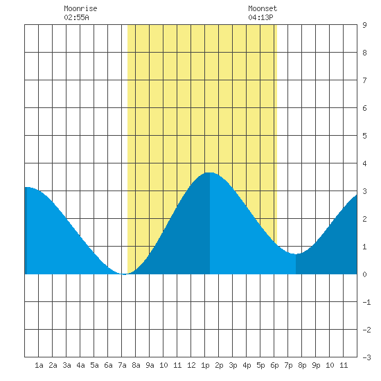 Suisun Bay tide chart for Sunday, October 27, 2024