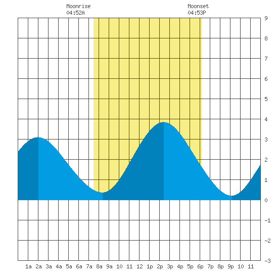 Suisun Bay tide chart for Tuesday, October 29, 2024