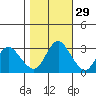 Suisun Bay tide chart for Tuesday, October 29, 2024