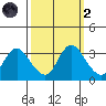 Suisun Bay tide chart for Wednesday, October 2, 2024
