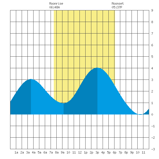 Suisun Bay tide chart for Thursday, October 31, 2024