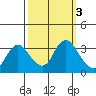 Suisun Bay tide chart for Thursday, October 3, 2024