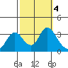 Suisun Bay tide chart for Friday, October 4, 2024