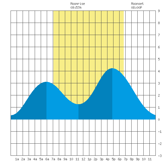 Suisun Bay tide chart for Saturday, October 5, 2024