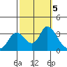 Suisun Bay tide chart for Saturday, October 5, 2024
