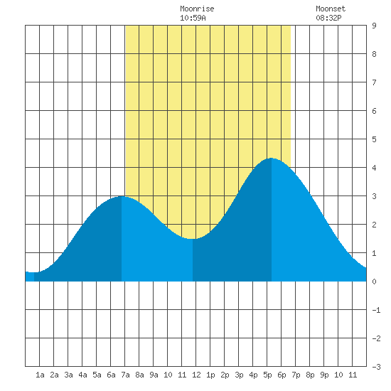 Suisun Bay tide chart for Sunday, October 6, 2024