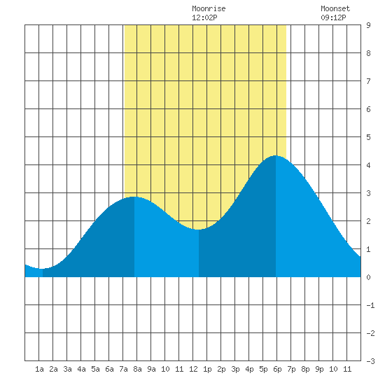 Suisun Bay tide chart for Monday, October 7, 2024