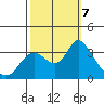 Suisun Bay tide chart for Monday, October 7, 2024