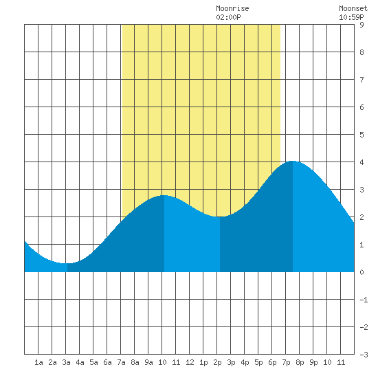 Suisun Bay tide chart for Wednesday, October 9, 2024