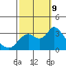 Suisun Bay tide chart for Wednesday, October 9, 2024