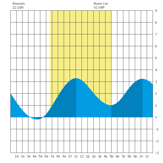 Suisun Bay tide chart for Sunday, November 10, 2024